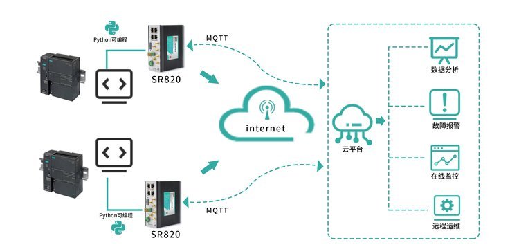 SR820小体积工业级无线路由器 5G网络切片与双卡备份的数据传输利器
