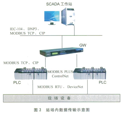 油气管道SCADA系统数据传输的安全风险及其解决方案